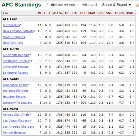 2021 nfc north standings|2021 nfl standings regular season.